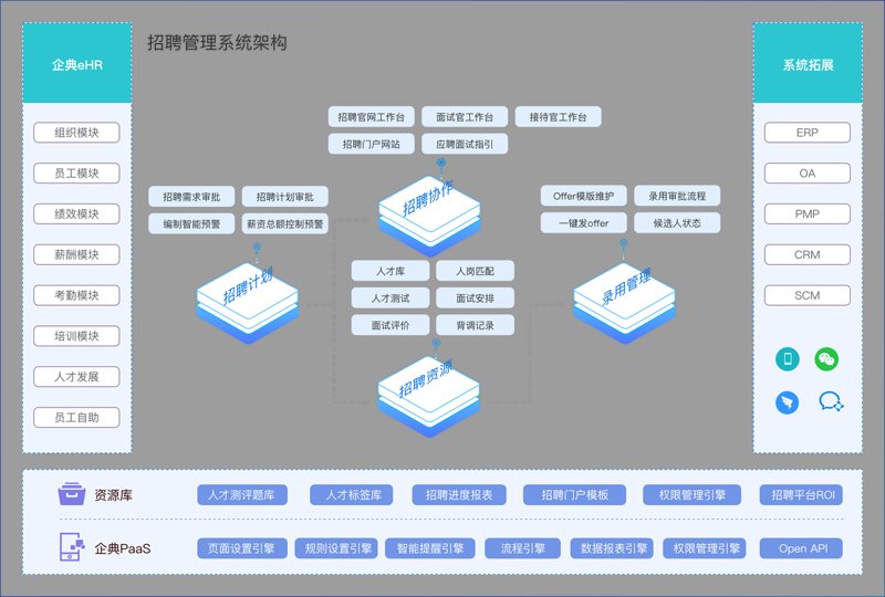 招聘系统开发